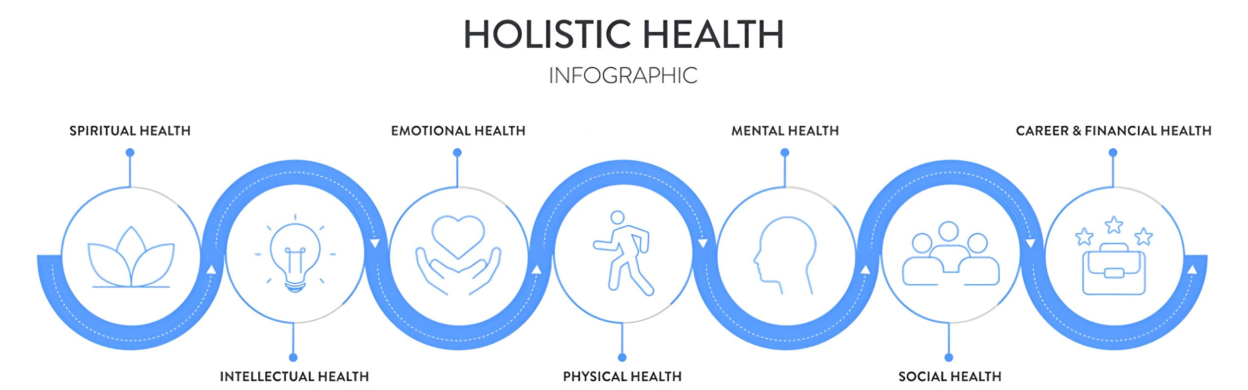 Infographic illustrating holistic health concepts, including physical, mental, and emotional well-being components